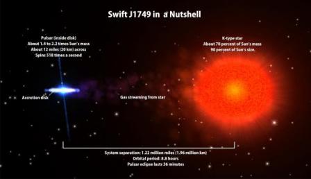 Swift J1749